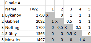 Kreuztabelle Juli
