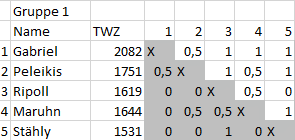 Kreuztabelle Januar
