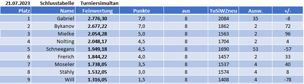 Finale Tabelle Juli